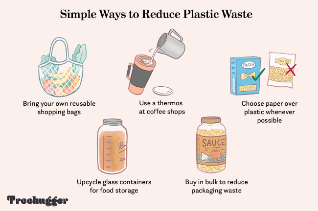 A diagram of simple ways to reduce plastic waste : bring your own shopping bag, use a thermos at coffee shops, choose paper over plastic packaging, buy in bulk.